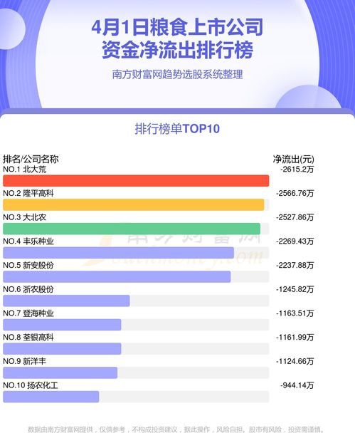 4月1日資金流向透視 糧食板塊與健康管理咨詢行業雙雙迎春